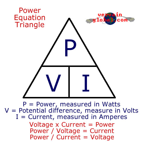 The power triangle, demonstrating how voltage and current can be measured to work out how much power an appliance is using